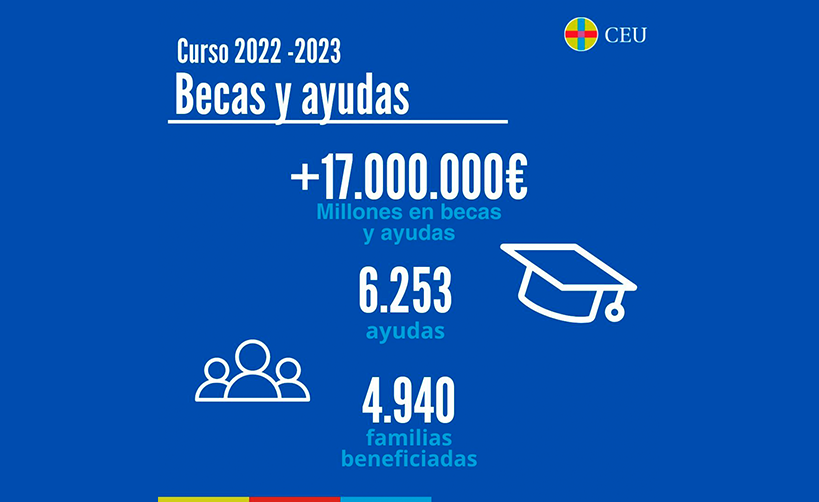 El CEU incrementa su fondo de Becas y Ayudas al Estudio en más de un 10% hasta superar los 17 millones de euros